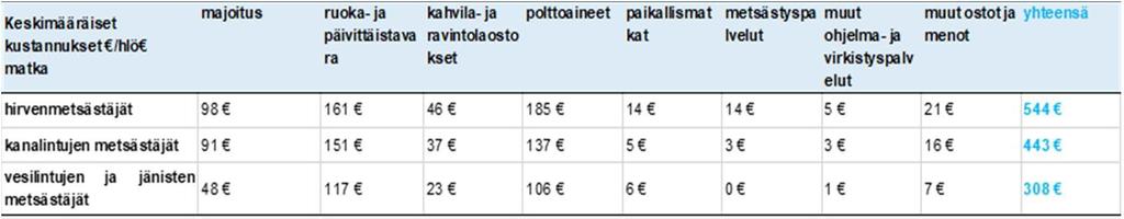 joka tarkoittaa noin 220 lupaa ja 73 päivää kohden.