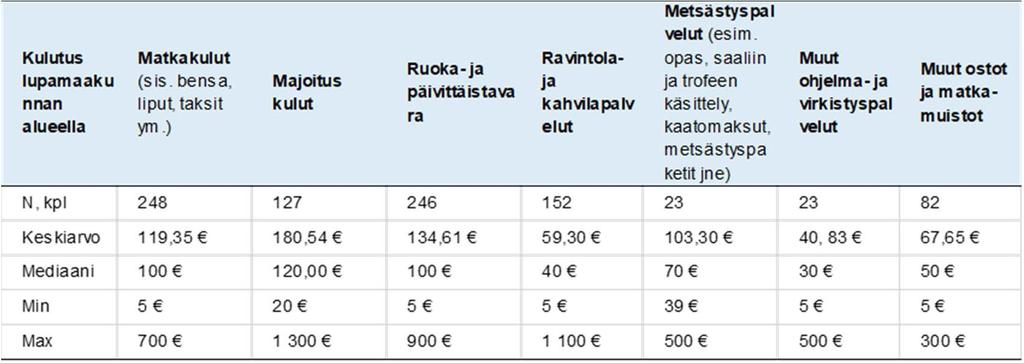 ) Suurimmat kuluerät olivat polttoaineet, majoitus, sekä ruoka- ja päivittäistavarat. Taulukko 13. Metsästysmatkailijoiden keskimääräiset kustannukset, /hlö/matka (Zimoch ym., 2014). Matilaisen ym.