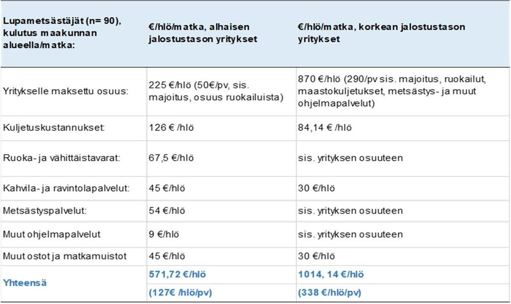 Tarkasteltaessa yllä olevia kuluarvioita liittyen omatoimisella metsästysmatkalla käytettyyn rahamäärään, on huomioitava, että matkan pituus sekä etenkin matkakohteen sijainti vaikuttavat