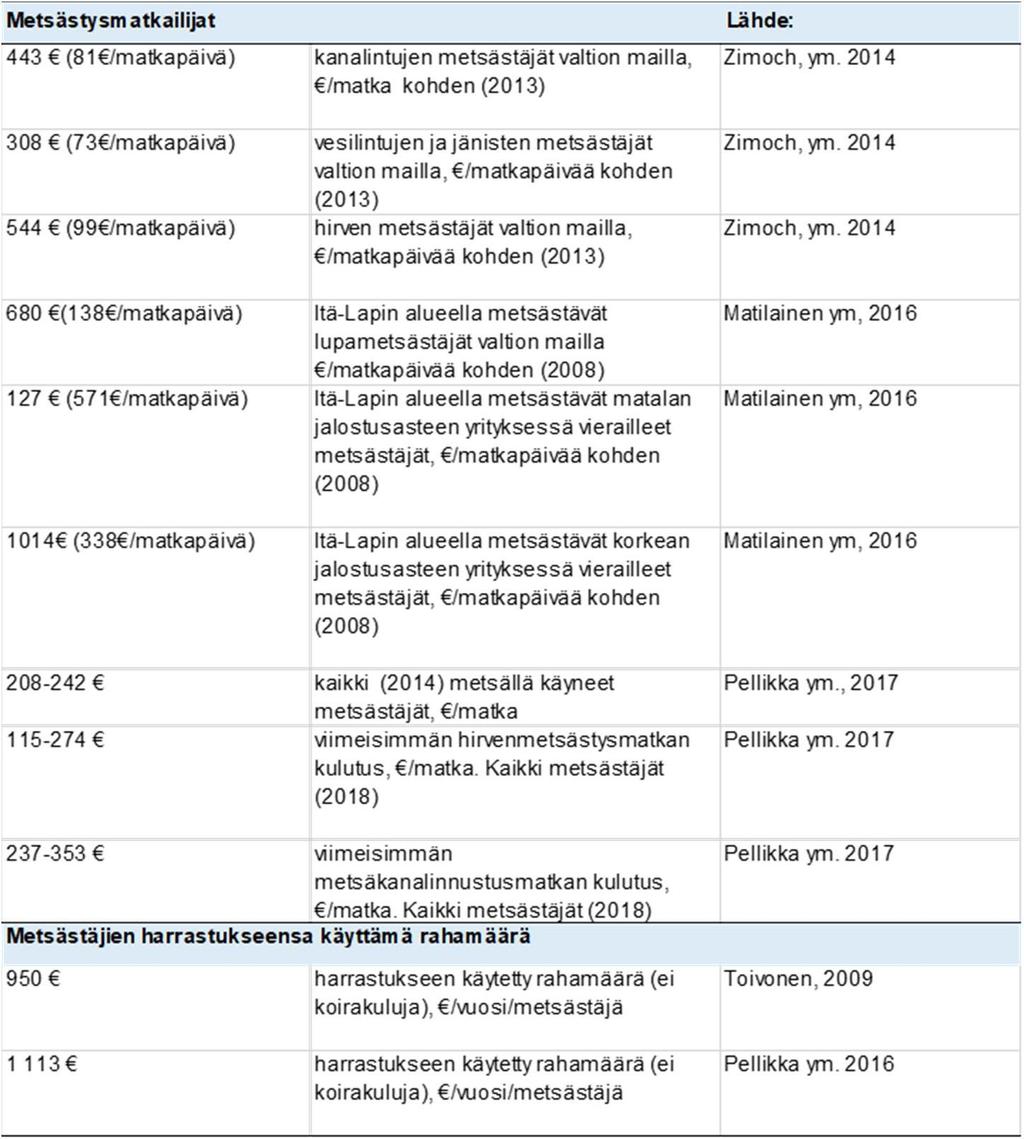 alueelliseen bruttokansantuotteeseen oli 10,7 milj., välittömät työllisyysvaikutukset 132,5 htv ja kokonaistyöllisyysvaikutukset 174 htv (Vatanen, 2015).