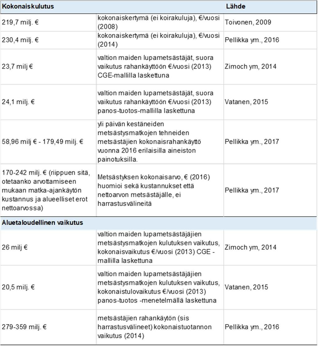 Taulukko 17. Yhteenveto metsästyksen kokonais- ja aluetaloudellisista vaikutuksista aikaisempien tutkimusten mukaan.
