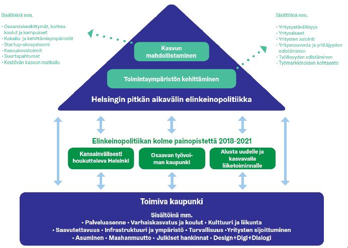 HANKKEEN STRATEGINEN TAUSTA Testbed hankkeessa rakennetaan Helsingin kaupungin elinkeinopolitiikan mukaista