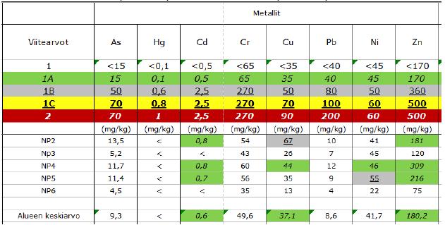 17 Orgaanisista haitta-aineista ei tehty analysointeja kaikista kerroksista, joten niille ei voida laskea keskiarvopitoisuuksia.