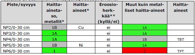 Taulukossa esitetään ne haitta-aineet, joiden vuoksi pitoisuustaso näytteille määräytyy korkeammaksi kuin taso 1A.