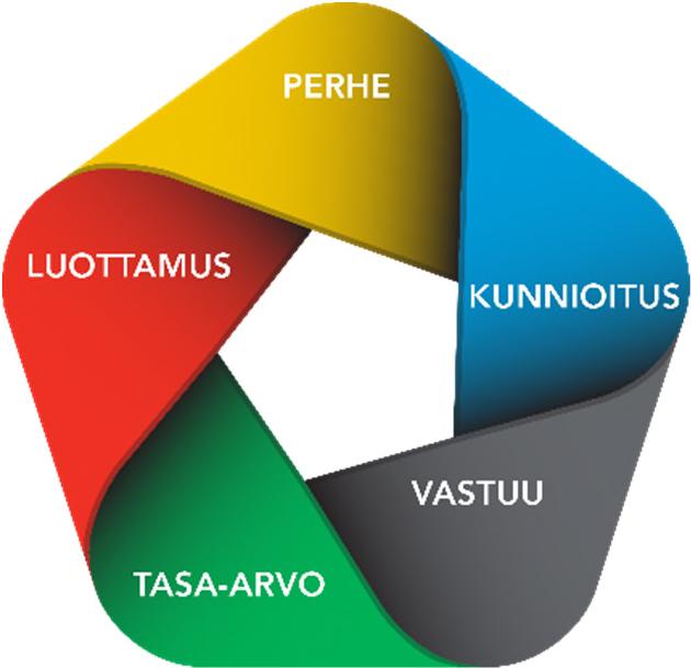 Agnico Eagle: Sydämen kulttuuri ANKKURINA ARVOT (JOHTAMISEN ABC) Olemme rakentaneet kulttuurimme pala palalta, askel askeleelta.
