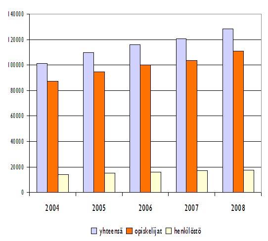 2007). Henkilöstöön kuuluvia oli 17 478 (17 119 vuonna 2007), joista naisia 9 277 (9 274 vuonna 2007) ja miehiä 8 201 (7 845 vuonna 2007).