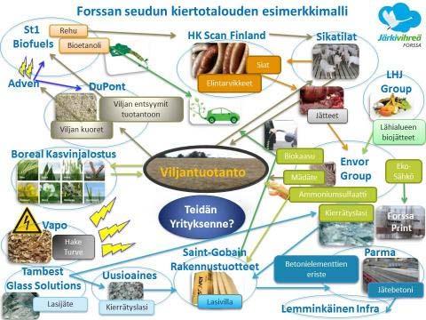 Case esimerkki: Forssan seudun kiertotalousekosysteemi Lähteet: