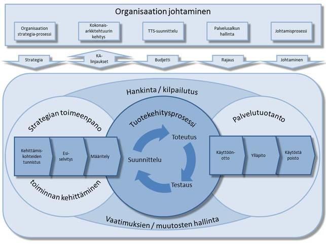 PALVELUN TUOTTAMISEN ELINKAARI Kuvan lähde: http://docs.jhs-suositukset.