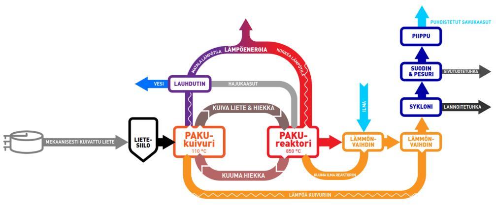 ENDEVIN PAKU-TEKNOLOGIA Endevin innovatiivinen PAKU-ratkaisu on kehitetty yhdyskuntajätevesilietteen käsittelemiseksi paikallisesti - tehokkaasti ja taloudellisesti.