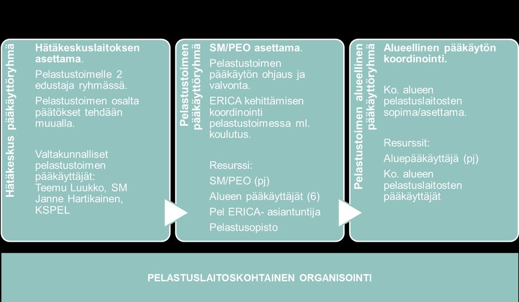 Pelastustoimen ERICA pääkäyttötoiminne