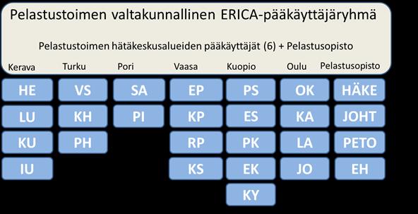 ERICA ohjeistaminen ja päätöksenteko pelastustoimessa Päätökset ja linjaukset (yhtenäinen tavoitetila ja linja) SM Pelastusjohtajat (pelastuslaitokset) ERICA pääkäyttö Vuodesta 2014 Pääkäyttäjäryhmä