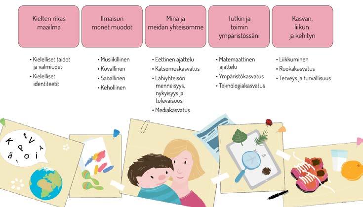 OPPIMISEN ALUEET KASVAN LIIKUN JA KEHITYN Tavoitteena innostaa lapsia liikkumaan monipuolisesti sekä kokemaan liikunnan iloa!