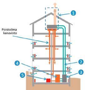 Erittäin tärkeää on kiinnittää huomiota olemassa olevan ilmanvaihto- ja lämmitysjärjestelmän korjaus- ja uusimistarpeisiin (esim. ilmanvaihdon puhaltimet, kaukolämpölaitteisto).