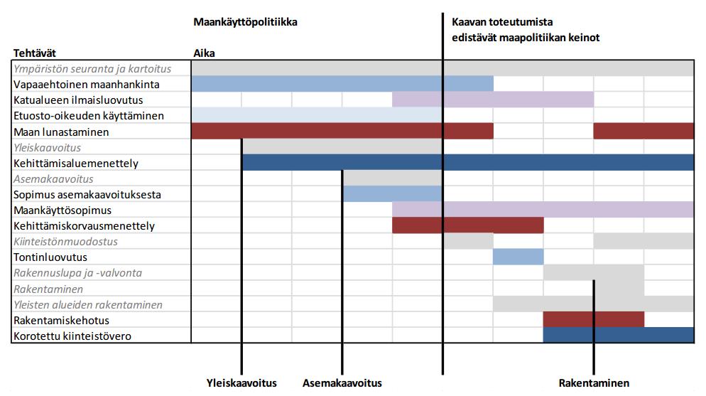 Maapolitiikka yhdyskuntarakenteen suunnittelussa ja toteuttamisessa (Suomen Kuntaliitto ja Ympäristöministeriö 2004) 9 2.