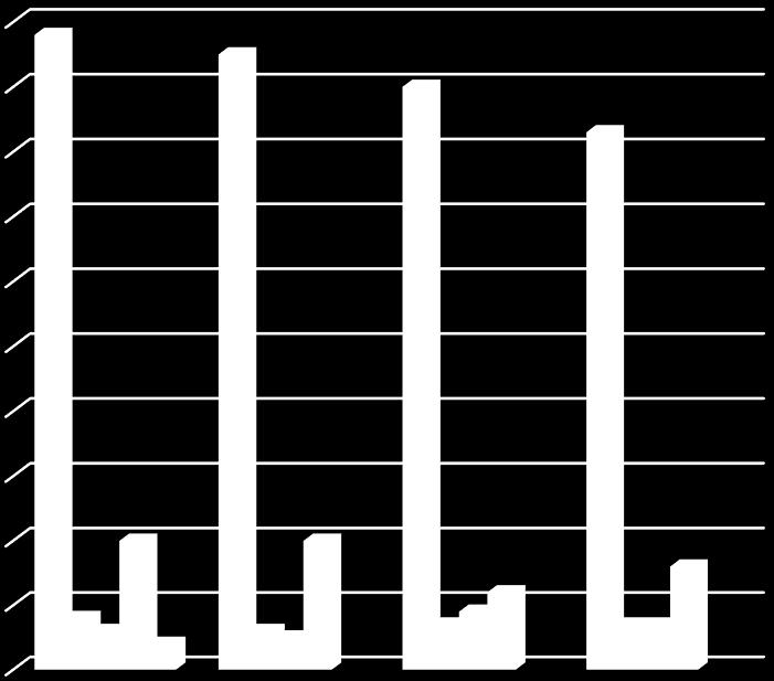 2016 2017 Tontinluovutusmäärä on ollut melko vakiintunutta lähivuodet. Omakotitonttien osalta kysyntä on ollut kantakaupungin tonteilla tasaisen hyvää.