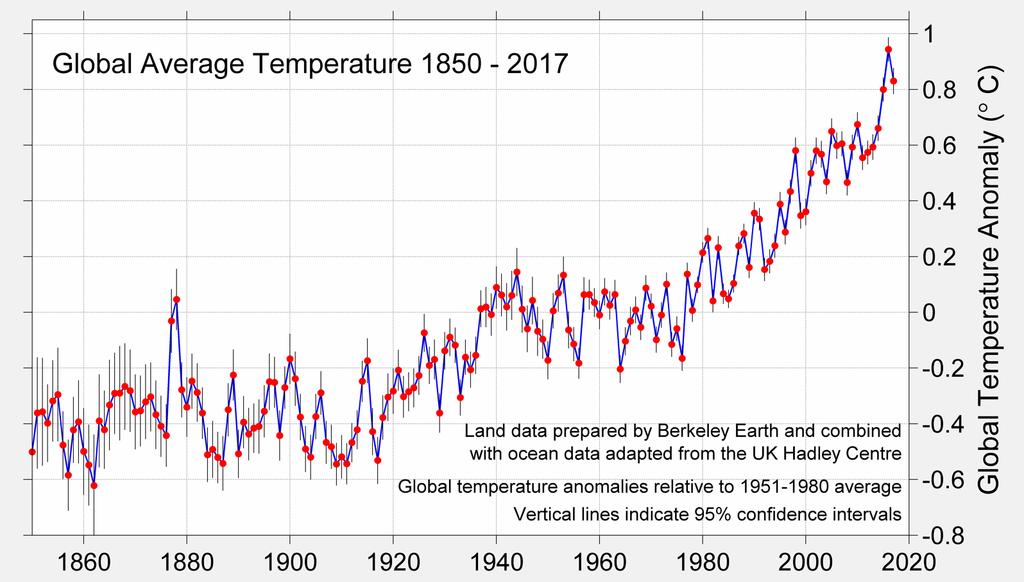 Global temperature