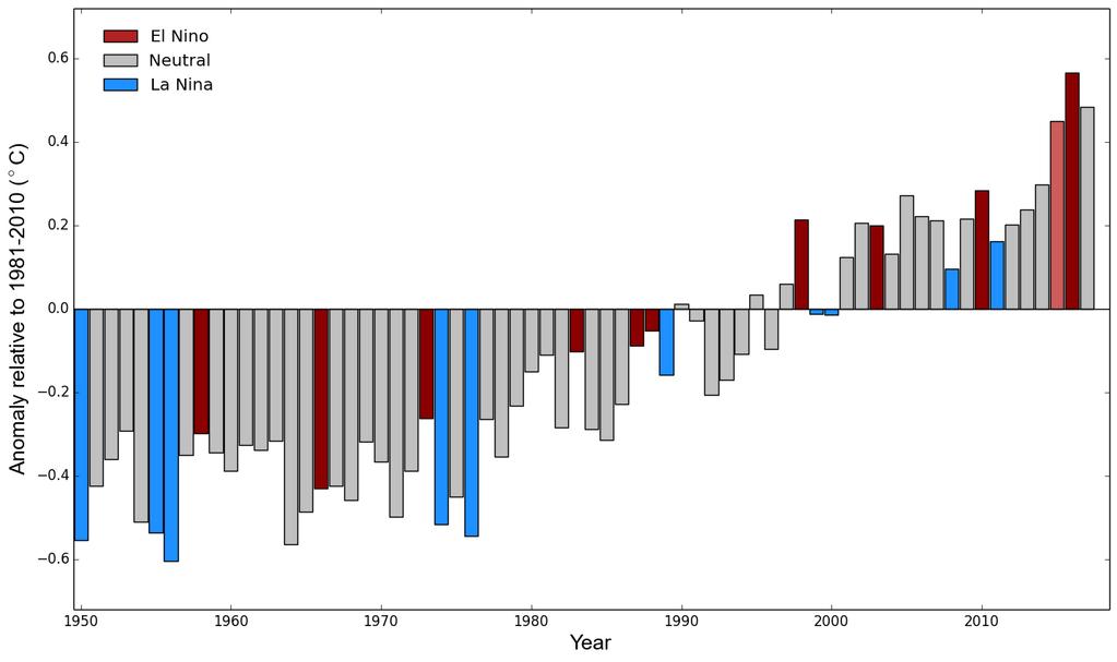 2017 the warmest non-el Niño year on record Weak