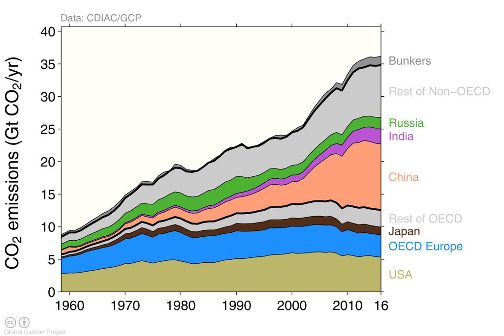 Global CO 2 emissions by country Emissions from OECD countries are about the same as in 1990 Emissions from