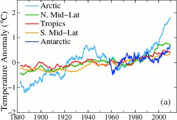 Arctic has warmed twice as fast as the global mean