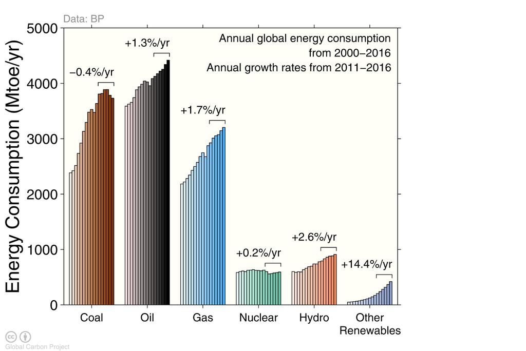 Energy consumption by energy type Energy consumption by fuel source from 2000 to 2016, with growth rates