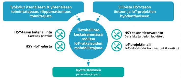 HSY:n IoT-visio (Internet of Things) IoT-ratkaisut toteutetaan ketterästi mutta hallitusti ja yhteistä HSY-toimintatapaa noudattaen 24.5.