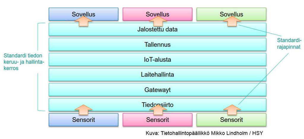 Raakadatasta analyysiin ja johtamiseen Sisäinen tai