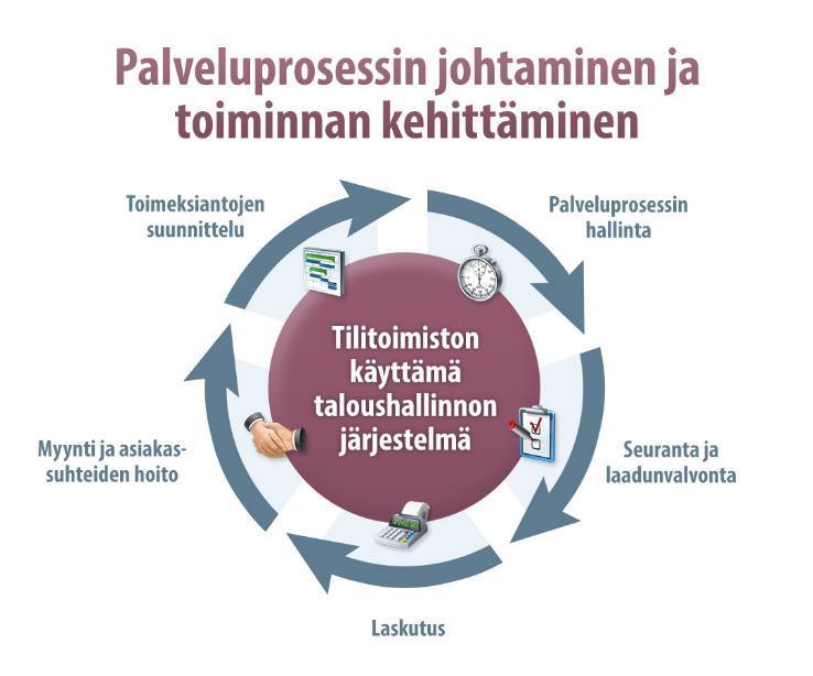 1 Johdanto 1.1 ValueFramen hyödyntämiskohteita ValueFramen keskeinen käyttötarkoitus tilitoimistoissa on toimeksiantojen suunnittelu, seuranta ja laskutus sekä laadunvalvonta.