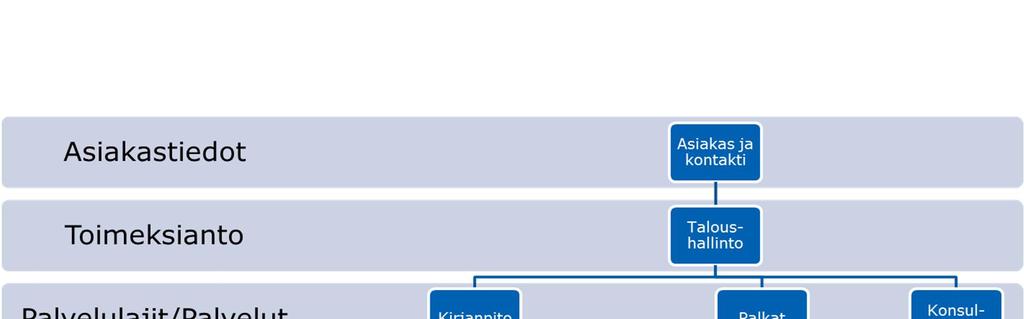 3 Toimeksiantojen rakenne ja hinnoittelu 3.