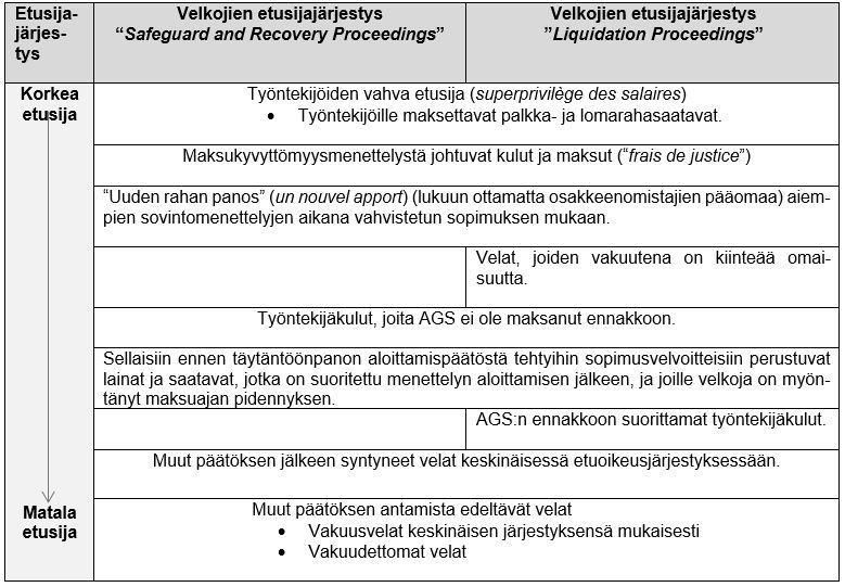 kesken samassa suhteessa kuin he ovat osallistuneet voitonjakoon sen jälkeen, kun velallisyhtiön velat on maksettu ja takaisinmaksuun oikeutettu pääoma on palautettu.