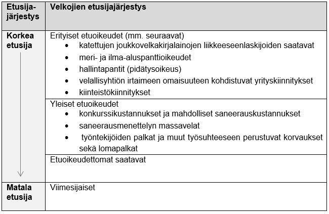 Taulukko maksunsaantijärjestyksestä Velkojaluokkien tarkempi kuvaus Lähtökohtaisesti velkojat saavat ruotsalaisessa maksukyvyttömyysmenettelyssä suorituksen saataviensa mukaisessa suhteessa, jos