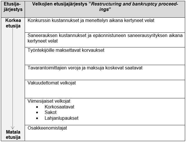 4.1.2 Yhtiön ollessa lakisääteisessä tai vapaaehtoisessa maksukyvyttömyysmenettelyssä Tanskassa velallisyhtiön velkojien keskinäisestä maksunsaantijärjestyksestä konkurssi- ja saneerausmenettelyssä