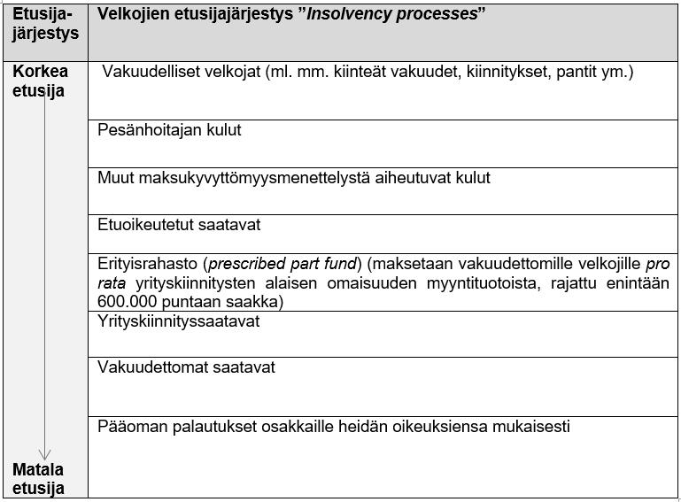Taulukko maksunsaantijärjestyksestä Velkojaluokkien tarkempi kuvaus Yllä esitetyn taulukon mukaisesti vakuudelliset velkojat ovat UK:ssa maksunsaantijärjestyksessä parhaimmalla etusijalla