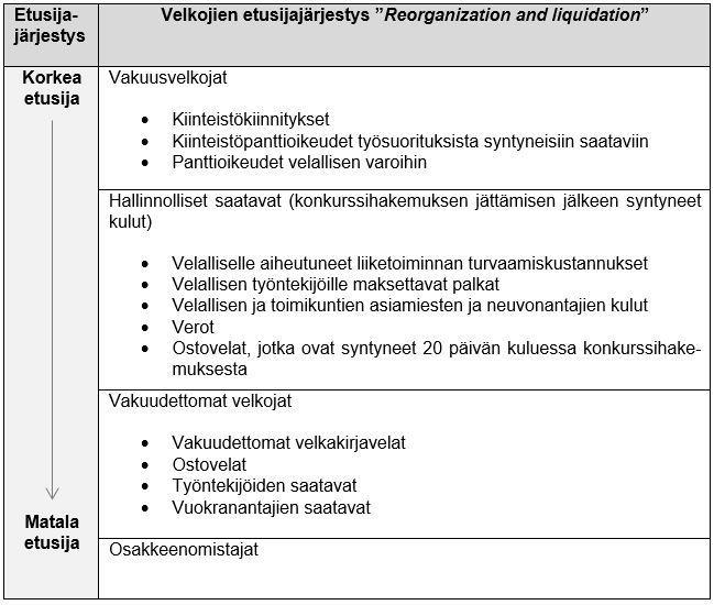 11 luvun mukaisissa maksukyvyttömyysmenettelyissä velkojat asetetaan lakisääteiseen maksunsaantijärjestykseen seuraavasti: i) vakuusvelkojat; ii) hallinnolliset velkojat; iii) erityiset vakuudettomat