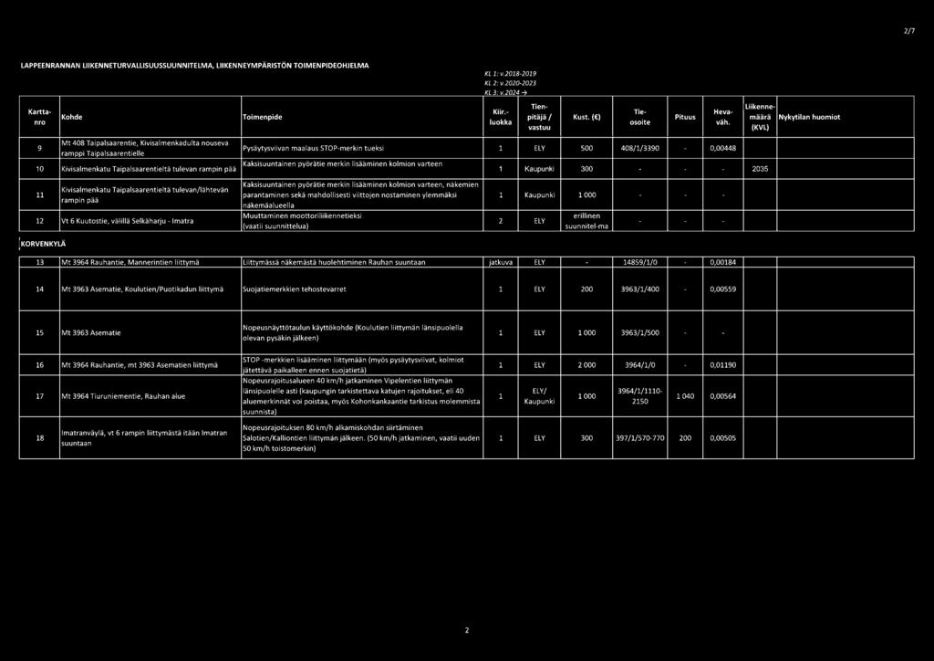 Taipalsaarentieltä tulevan ram pin pää Kaksisuuntainen pyörätie merkin lisääminen kolmion varteen 1 Kaupunki 300 2035 Kaksisuuntainen pyörätie merkin lisääminen kolmion varteen, näkernien