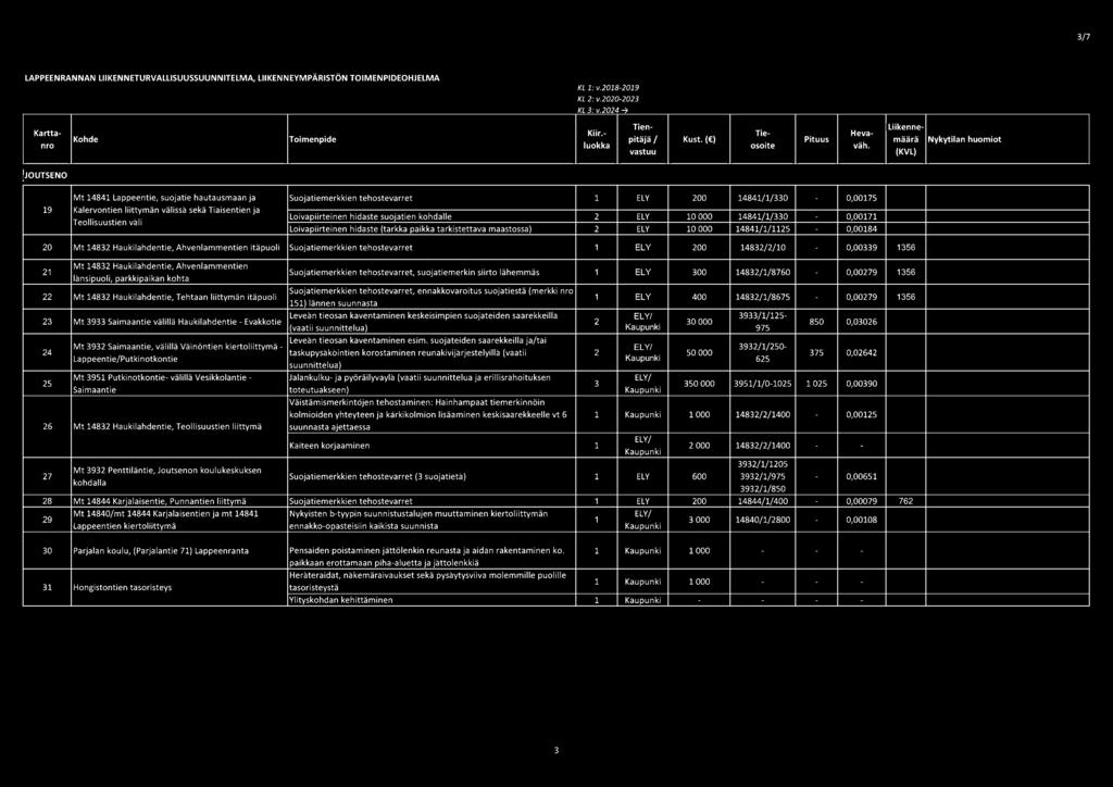 ja Loivapiirteinen hidaste suojatien kohdalle 2 ELY 10 000 148411330 0,00171 Teollisuustien vali Loivapiirteinen hidaste (tarkka paikka tarkistettava maastossa) 2 ELY 10 000 1484111125 0,00184 20 Mt