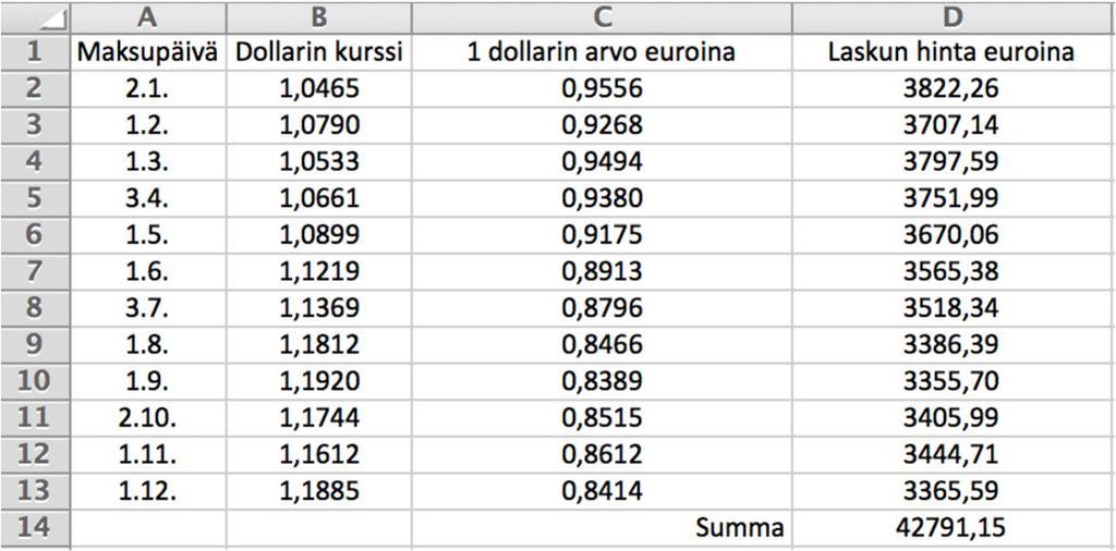 Vastaus: 42 791,15 euroa 42 791,15 b) Palvelun lopullinen hinta oli 0,97252.