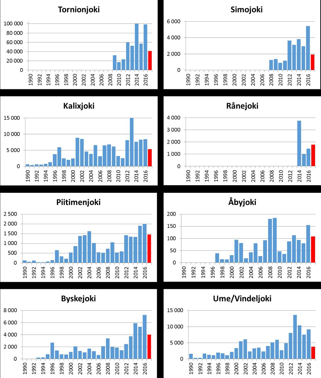 7 (46) Kuva 2. Lohennousu 1990-2017 kahdeksaan Perämereen laskevaan luonnonlohijokeen (punaiset pylväät näyttävät osaksi vielä alustavia vuoden 2017 tietoja).