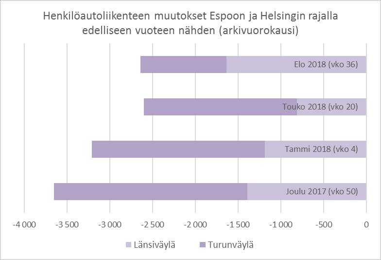 Miten henkilöautoliikenne on muuttunut muualla Espoon länsirajalla?