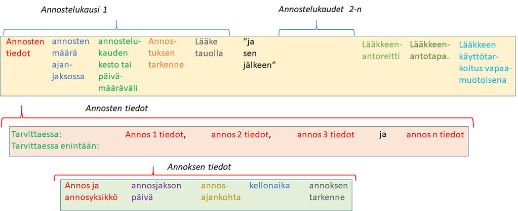 Reseptin tietosisältömuutokset Annostuksen