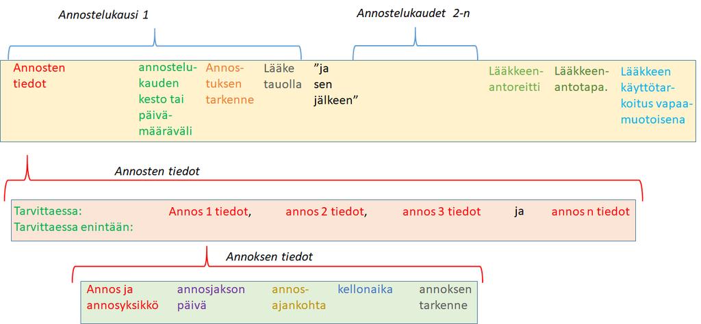 Reseptin tietosisältömuutokset Viikko annostuksessa annosjakson päivänä voi olla