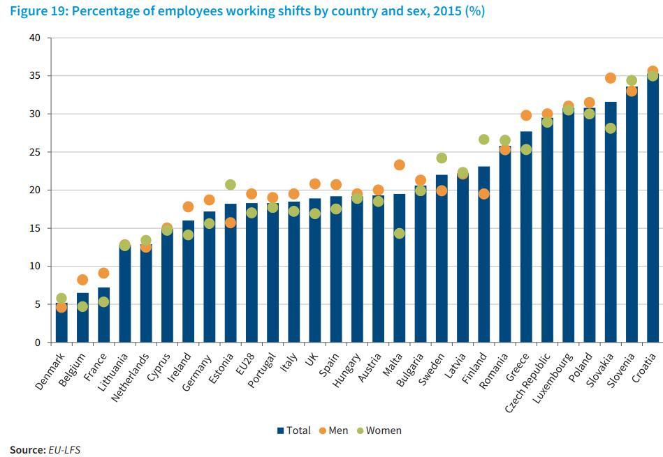 Epäsäännöllisten työaikojen yleisyys Lähde: Eurofound (2017), Working time patterns for
