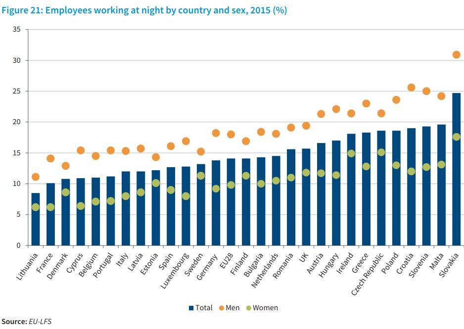 Yötyön yleisyys Lähde: Eurofound (2017), Working time patterns for sustainable work,