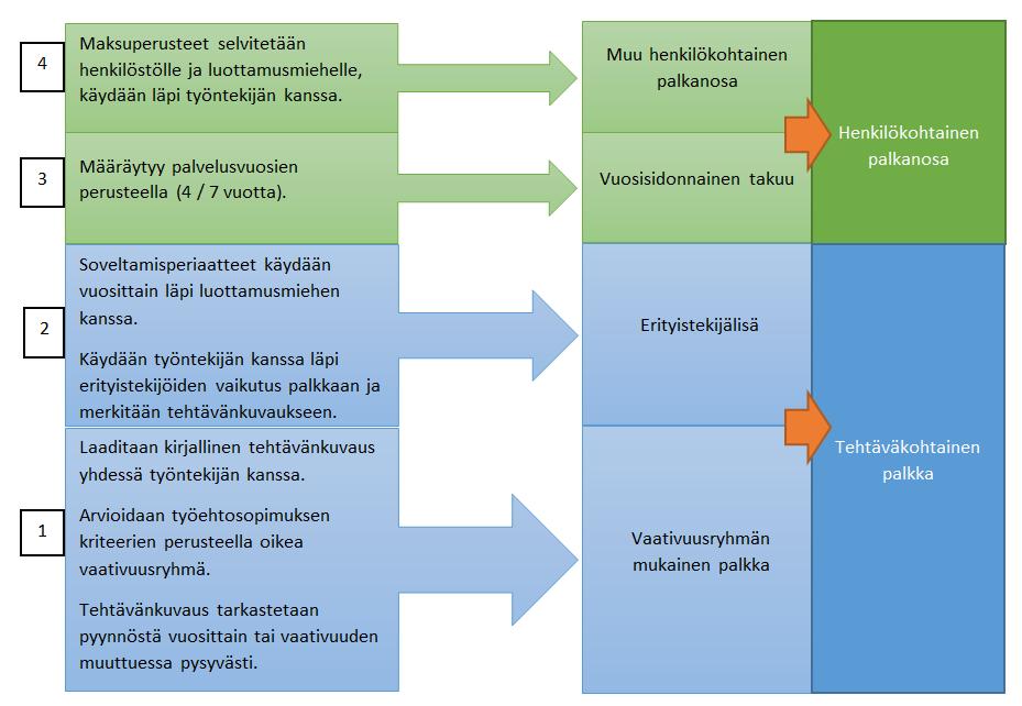 Työntekijän palkan muodostuminen Koko