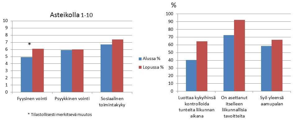 asteikolla 1-10.