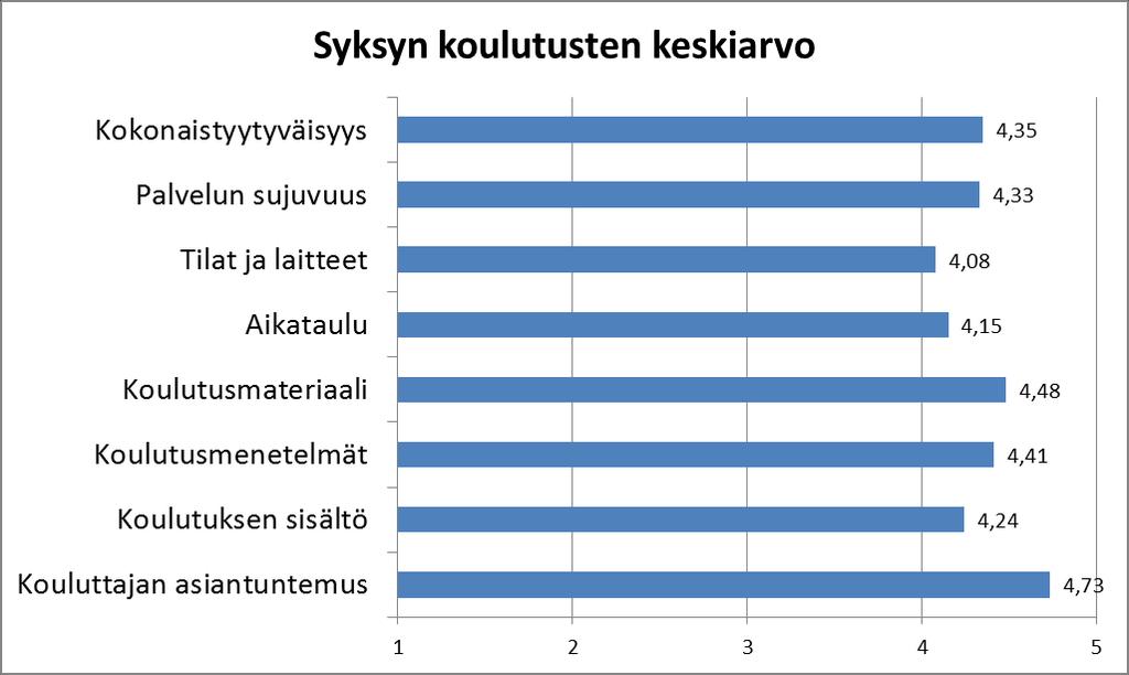 3.2 Koulutukset 3.2.1 Kokonaistyytyväisyys Kaikista toimintamallin jalkauttamiskoulutuksista kysyttiin sähköinen asiakaspalaute.