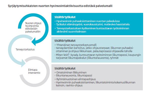 Kehitetyn palvelumallin (kuva 2) tarkoituksena on saada työvoimapoliittiseen toimintaan, kuten erilaisiin työpajoihin osallistuvat 20 30-vuotiaat syrjäytymisuhkaiset nuoret, aktivoitumaan omasta