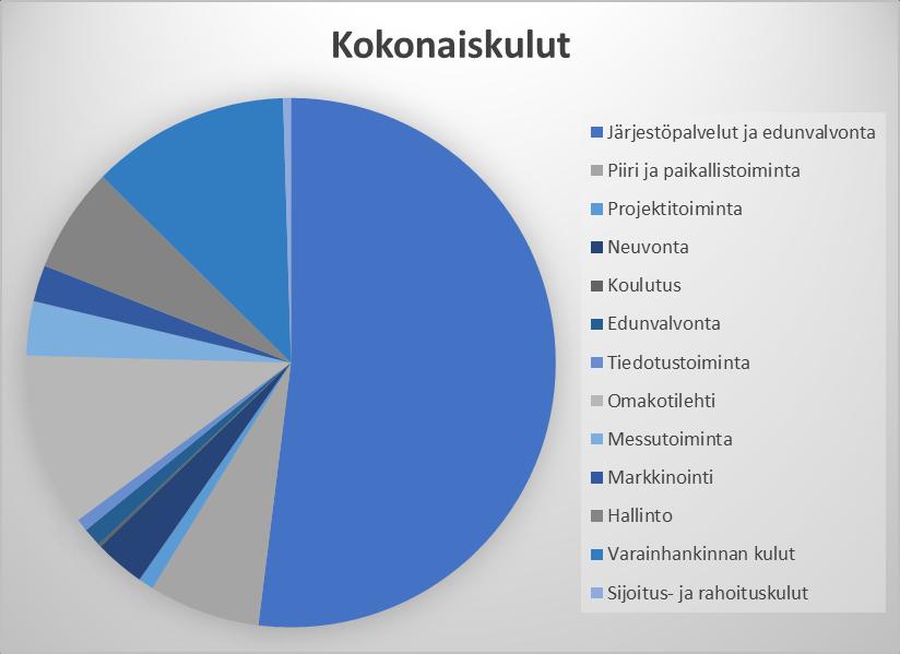Merkittävimmän osan tuotoista 1 262 995,00 muodostivat jäsenmaksutuotot.