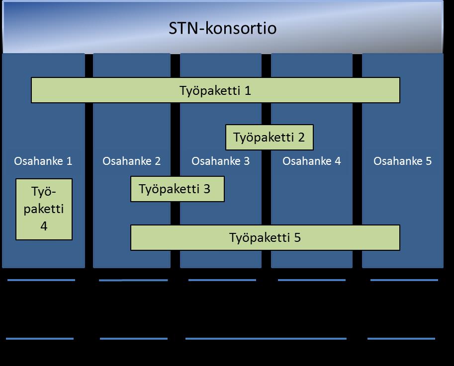 STN-konsortiossa on mukana vähintään kolme osahanketta ja kaksi organisaatiota Tutkimus- ja vuorovaikutustyö