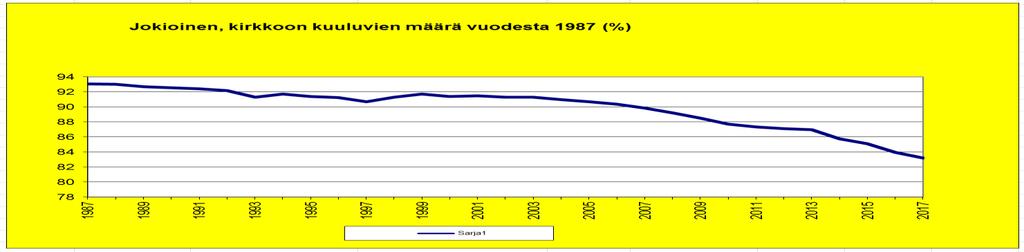 Kaavio: Jumalanpalveluksiin (sin. viiva) ja ehtoolliselle (pun.
