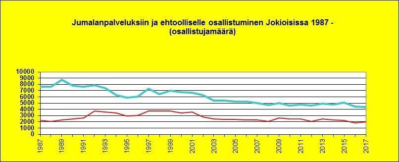 seitsemän kuuluu luterilaiseen kirkkoon. Jokioisten asukkaista enemmän kuin kahdeksan kymmenestä kuuluu kirkkoon.